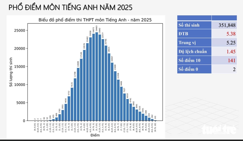 CẬP NHẬT: Công bố phổ điểm thi tốt nghiệp THPT 2025- Ảnh 4.