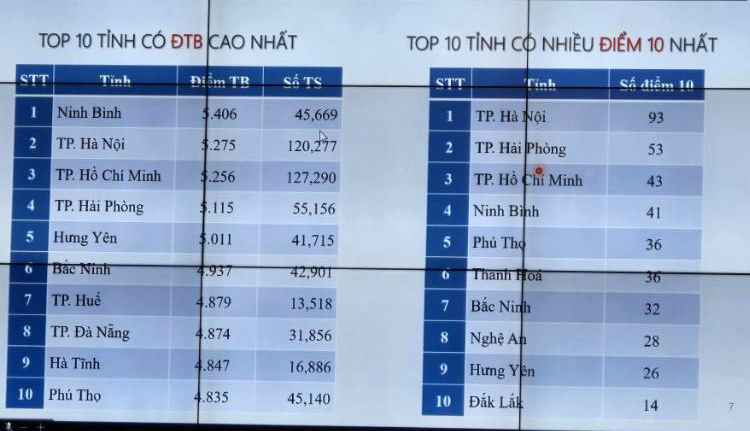 CẬP NHẬT: Công bố phổ điểm thi tốt nghiệp THPT 2025- Ảnh 5.